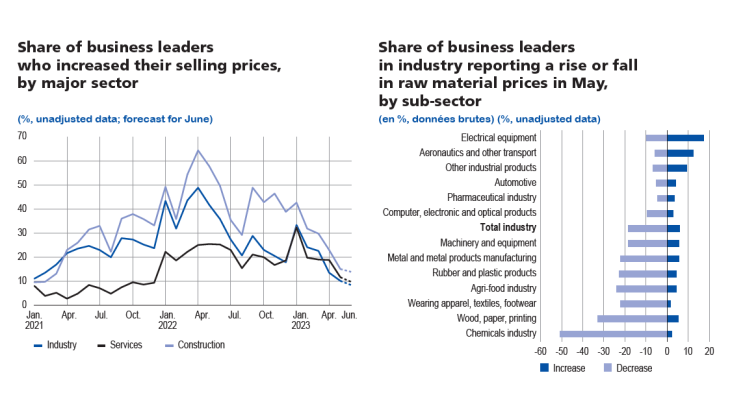 Share of business leaders who increased their selling prices, by major sector
