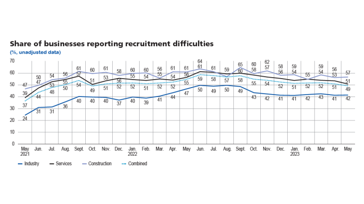Share of businesses reporting recruitment difficulties