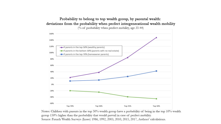 Probability to belong to top wealth group, by parental wealth : deviations from the probability when perfect intergenerational wealth mobility