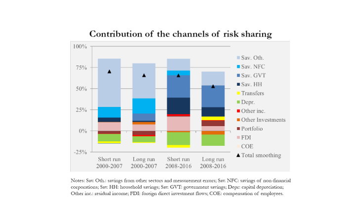 Contribution of the channels ok risk sharing