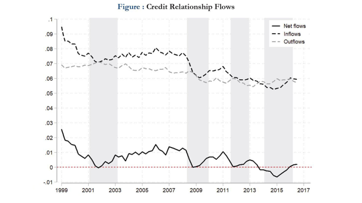 Credit Relationship Flows