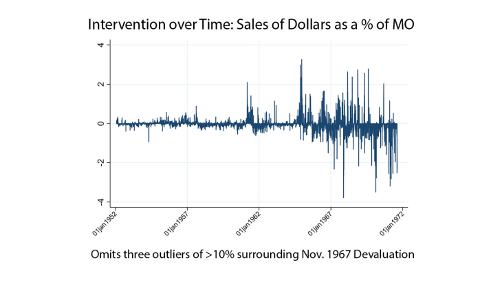 Intervention over Time : Sales of Dollars as a % of MO