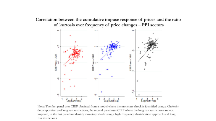 Correlation between the cumulative impuse response of prices and the ratio of kurtosis over frequency of prices changes- PPI sectors