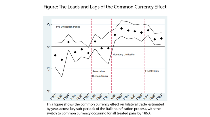 The leads and lags of the common currency effect