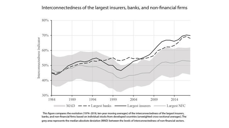 Interconnectedness of the largest insurers, banks and non-financial firms