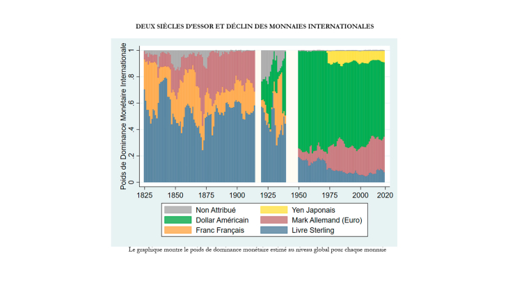 Deux siècles d’essor et déclin des monnaies internationales