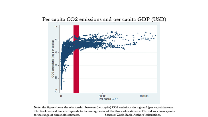 Per capita CO2 emissions and per capita GDP