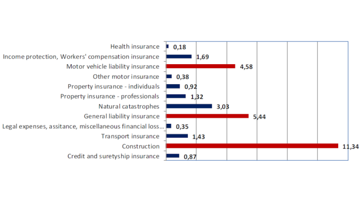 Average ratio of provisions for outstanding claims to premiums over the period 2017/2022