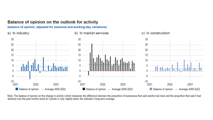 Balance of opinion of the outlook for activity