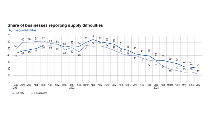 Share of businesses reporting supply difficulties