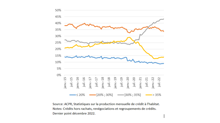 Graphique 4. Ventilation de la production de nouveaux crédits en fonction du taux d’effort (en %)