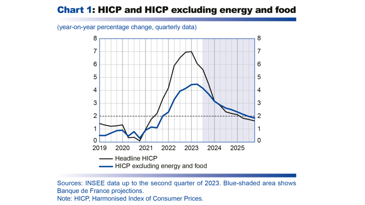  Macroeconomic projections – September 2023 - HIPC and HIPC excluding energy and food
