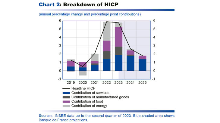 Macroeconomic projections – September 2023 - Breakdown of HICP