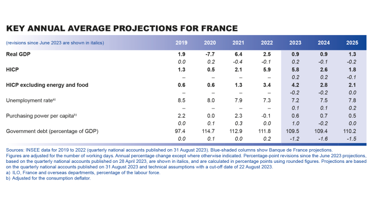 Macroeconomic projections – September 2023 - Key annual average projections for France