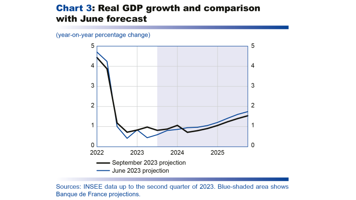 Macroeconomic projections – September 2023 - Real GDP growth and comparison with June forecast
