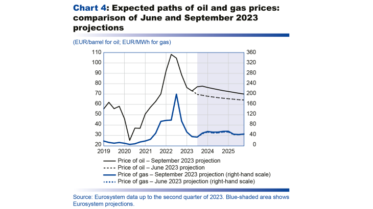 Macroeconomic projections – September 2023 - Excpected paths of oil and gas prices: comparison of June and September 2023 projections