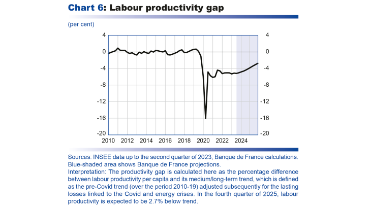 Macroeconomic projections – September 2023 - Labour productivity gap