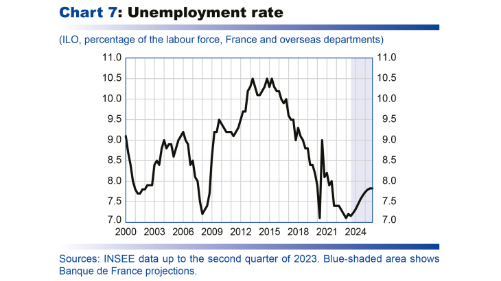 Macroeconomic projections – September 2023 - Unemployment rate