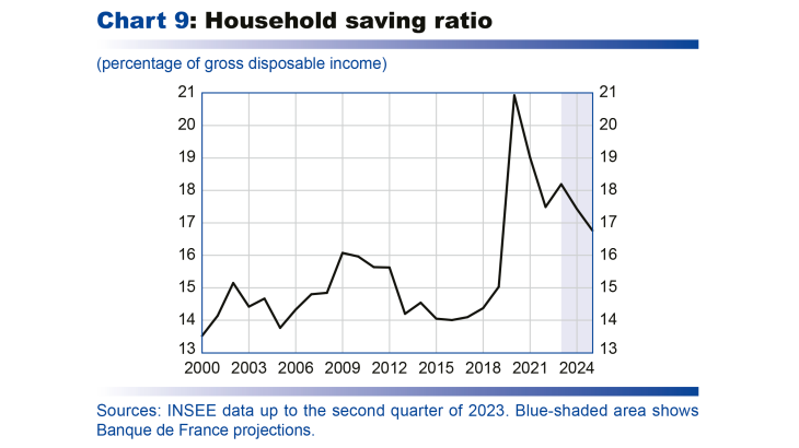 Macroeconomic projections – September 2023 - Household saving ratio