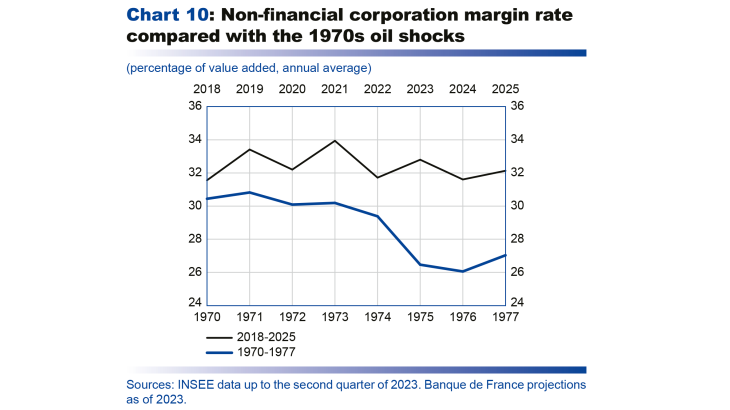 Macroeconomic projections – September 2023 - Non-financial corporation margin rate  compared with the 1970s oil shocks