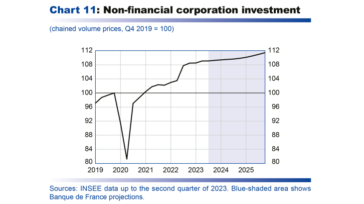Macroeconomic projections – September 2023 - Non-financial coporation investment