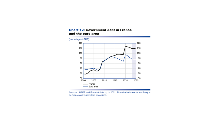 Macroeconomic projections – September 2023 - Government debt in France and the euro area