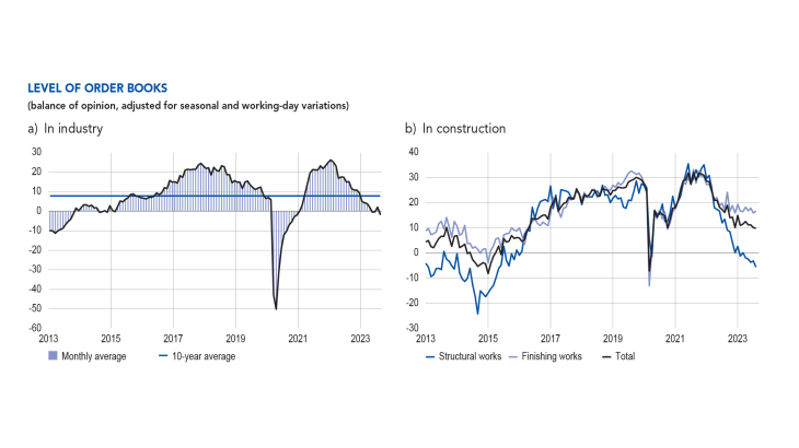 Monthly business survey - Level of order books in industry and in construction