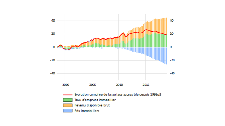 Décomposition de la variation cumulée du pouvoir d’achat immobilier depuis 1998 en Allemagne