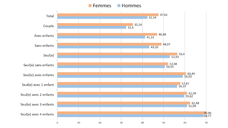 Probabilité qu’un surendetté (40 ans) soit orienté vers le « rétablissement personnel »