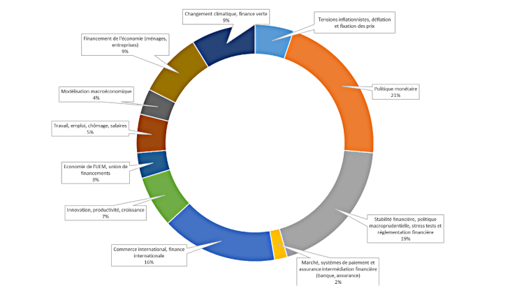 Graphique 3 : Répartition des thèmes des articles académiques publiés par les chercheurs de la Banque de France en 2020 Source : Banque de France