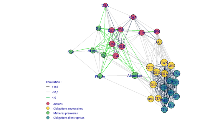 Graphique 2 : Réseau d’interconnexion pendant la guerre russo-ukrainienne Source: Refinitiv Datastream ; calculs de l’auteur. Codes ISO : Allemagne (DEU), Australie (AUS), Canada (CAN), États-Unis (USA), France (FRA), Italie (ITA), Japon (JPN), Pays-Bas (NLD), Royaume-Uni (GBR).