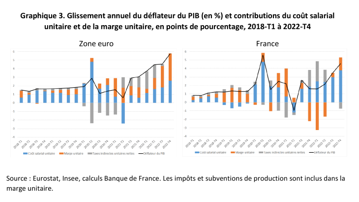 Glissement annuel du déflateur du PIB et contributions du coût salarial unitaire et de la marge unitaire