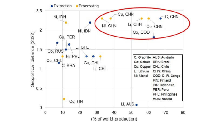 Chart 3: The EU's vulnerability to geopolitical risk in relation to the main producer countries