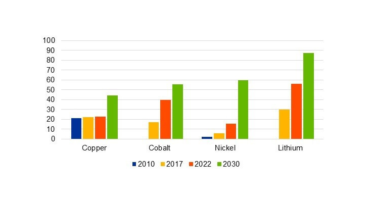 Chart 2: Global demand for CRM due to the energy transition (% of total demand)