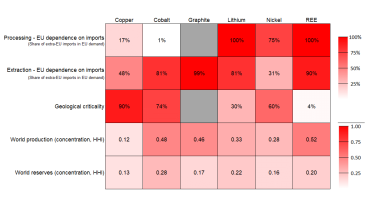 Chart 4: Economic and geological criticality and the European Union's dependence on imports