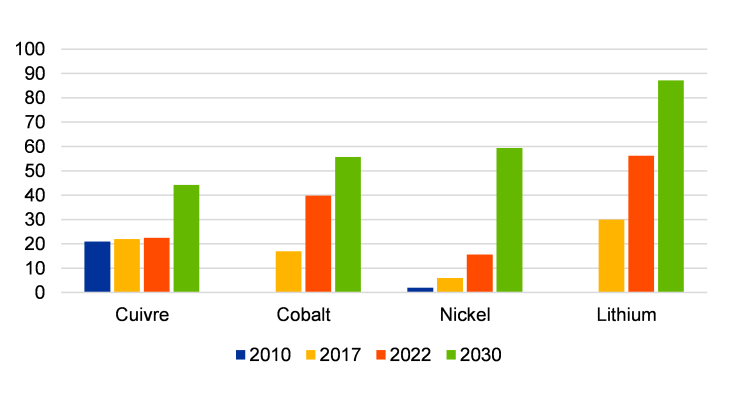 Graphique 2 : demande mondiale de MPC due à la transition énergétique (% de la demande totale)