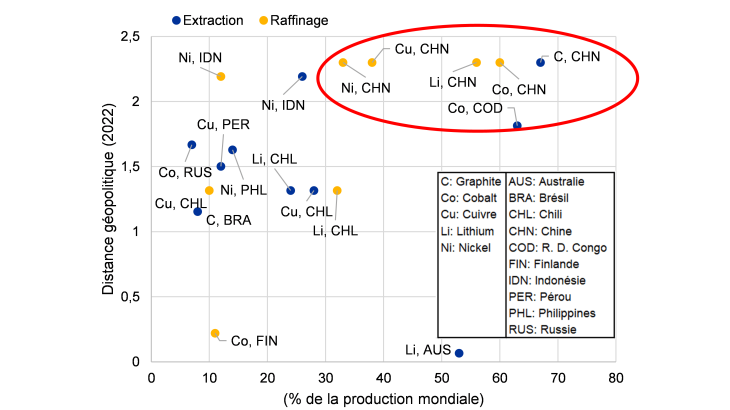 Graphique 3 : vulnérabilité de l’UE au risque géopolitique vis-à-vis des principaux pays producteurs