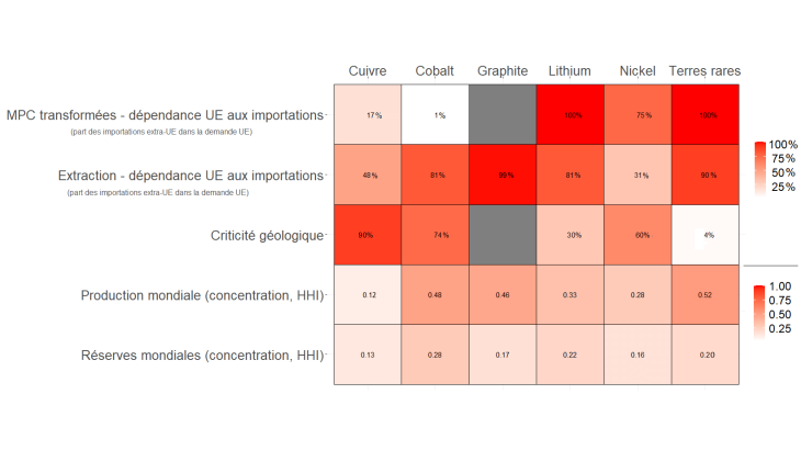 Graphique 4 : criticité économique, géologique et dépendance de l’Union européenne aux importations