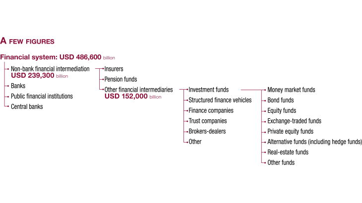 Chart 2: The wide range of activities of non-bank financial intermediation entities