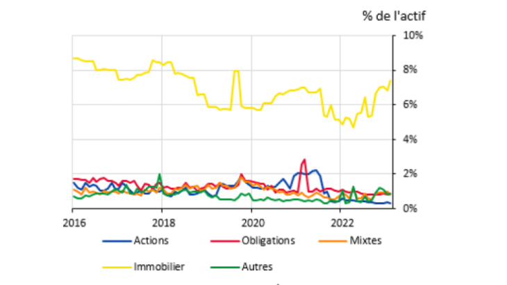 Graphique 4 : Les fonds français ont peu recours au levier