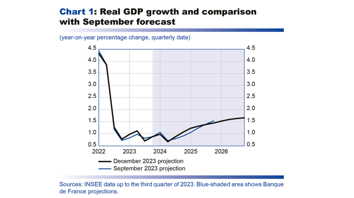Real GDP growth and comparison with September forecast