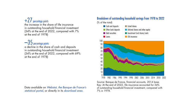 Breakdown of outstanding household savings from 1978 to 2022