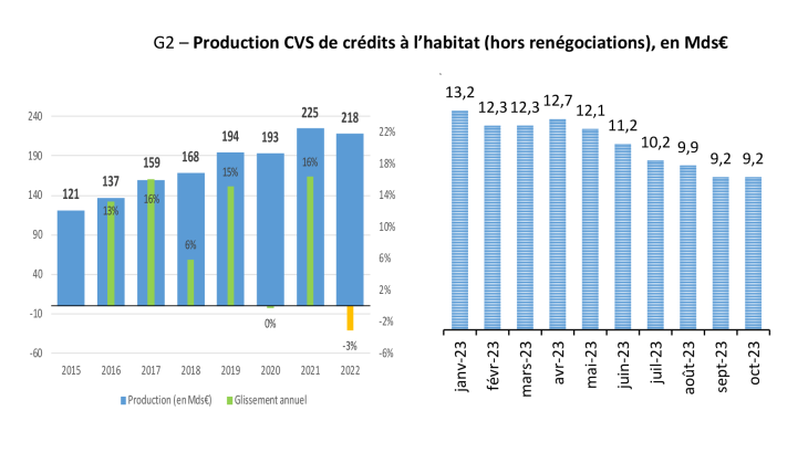 G2 – Production CVS de crédits à l’habitat (hors renégociations), en Mds€