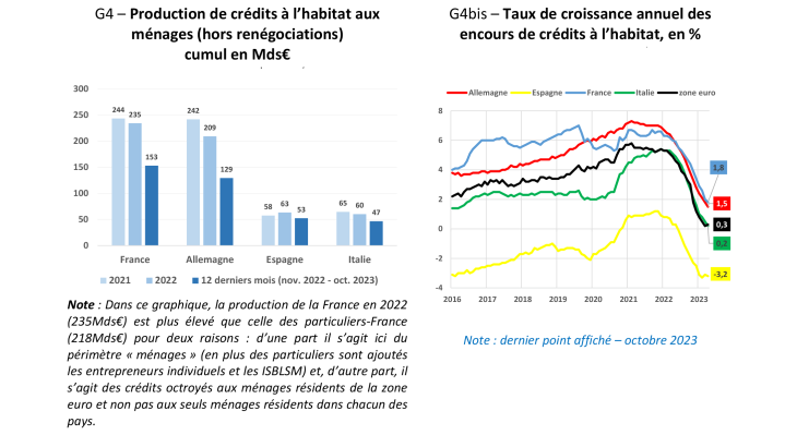 G4 – Production de crédits à l’habitat aux ménages (hors renégociations)cumul en Mds€