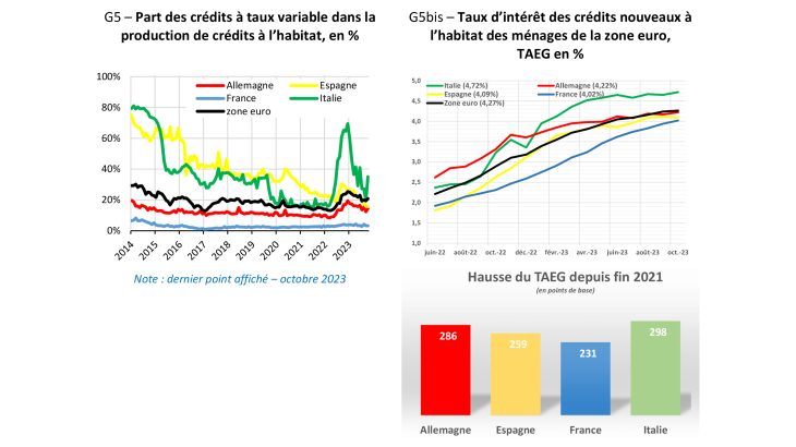 G5 – Part des crédits à taux variable dans la production de crédits à l’habitat, en %
