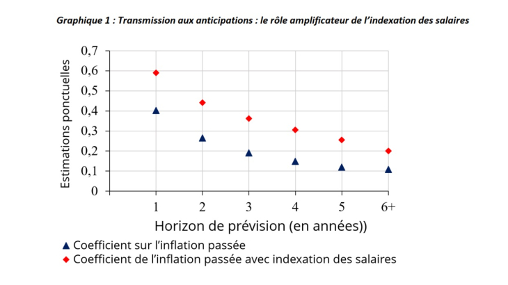 Indexation des salaires sur les prix et ancrage des anticipations  d'inflation | Banque de France
