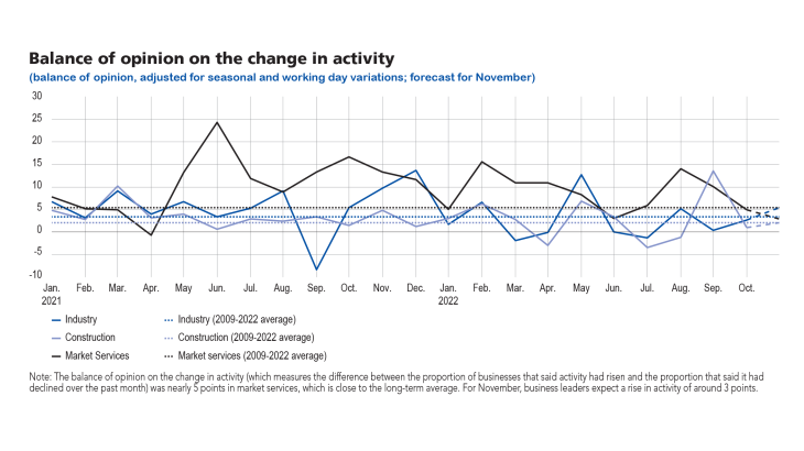 Balance of opinion on the change in activity