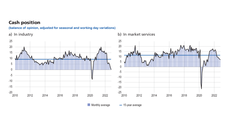 Cash position in industry and in market services