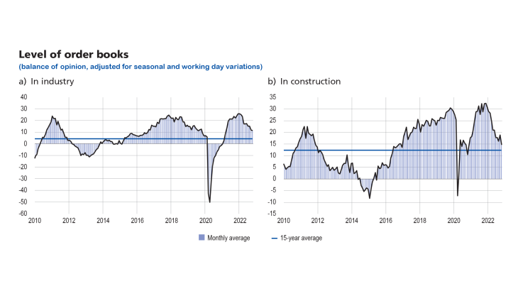 Level of order books in industry and construction