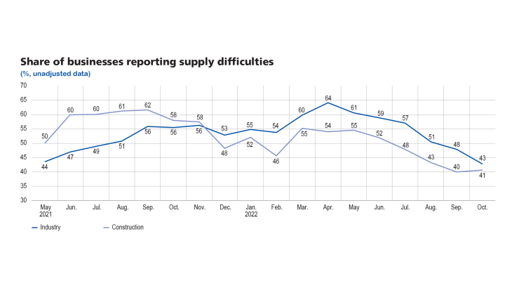 Share of businesses reporting supply difficulties